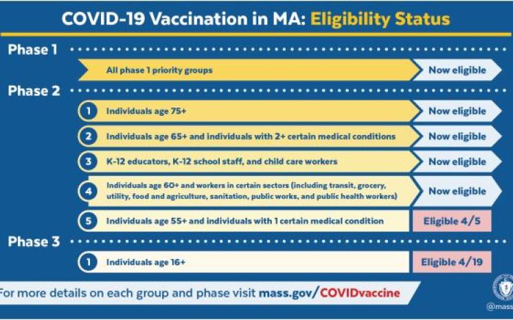 vaccine eligibility chart 